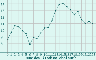 Courbe de l'humidex pour Paray-le-Monial - St-Yan (71)