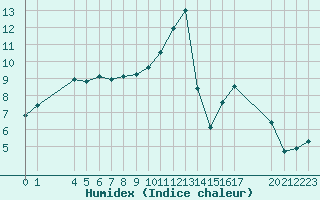 Courbe de l'humidex pour Pordic (22)