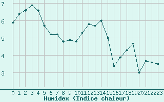 Courbe de l'humidex pour Le Mesnil-Esnard (76)