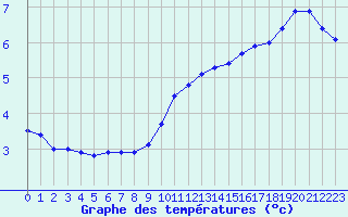 Courbe de tempratures pour Gourdon (46)