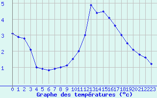 Courbe de tempratures pour Cap de la Hve (76)