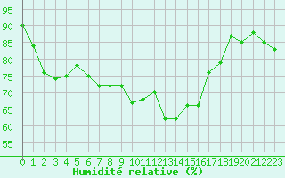 Courbe de l'humidit relative pour Connerr (72)