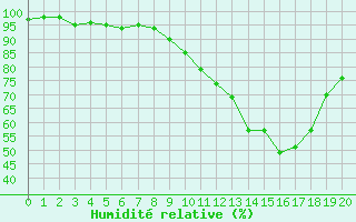 Courbe de l'humidit relative pour Christnach (Lu)