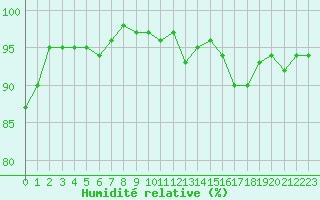 Courbe de l'humidit relative pour Douzens (11)