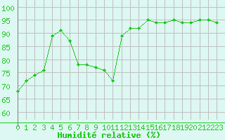 Courbe de l'humidit relative pour Miribel-les-Echelles (38)