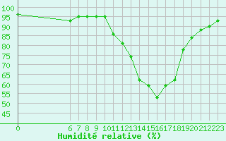 Courbe de l'humidit relative pour Nostang (56)