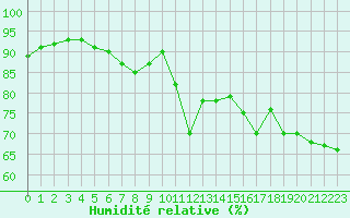 Courbe de l'humidit relative pour Pointe de Socoa (64)