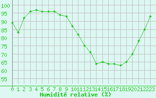 Courbe de l'humidit relative pour Tarbes (65)