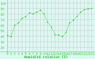 Courbe de l'humidit relative pour Thoiras (30)