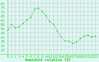 Courbe de l'humidit relative pour Mont-Saint-Vincent (71)