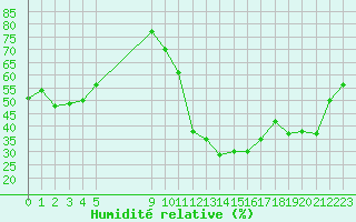 Courbe de l'humidit relative pour Vias (34)