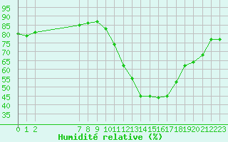 Courbe de l'humidit relative pour Frontenay (79)
