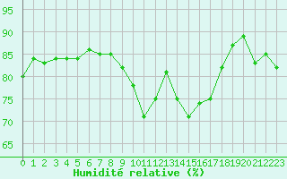 Courbe de l'humidit relative pour Leucate (11)