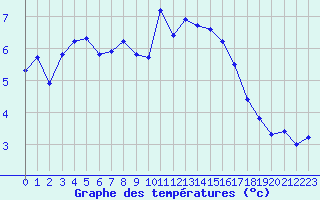 Courbe de tempratures pour Agde (34)