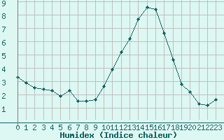 Courbe de l'humidex pour Aouste sur Sye (26)