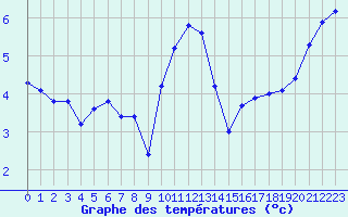 Courbe de tempratures pour Le Mesnil-Esnard (76)