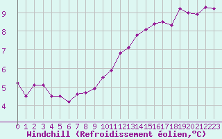 Courbe du refroidissement olien pour Tour-en-Sologne (41)
