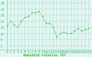 Courbe de l'humidit relative pour Jan (Esp)