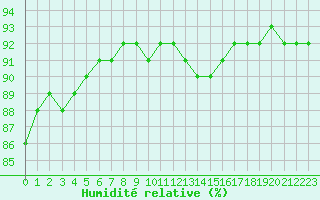 Courbe de l'humidit relative pour Douzy (08)