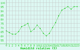 Courbe de l'humidit relative pour Pomrols (34)