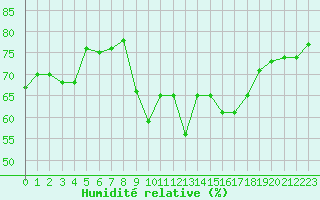 Courbe de l'humidit relative pour Six-Fours (83)