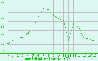 Courbe de l'humidit relative pour Saint-Bauzile (07)