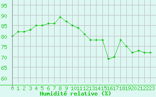 Courbe de l'humidit relative pour Bussy (60)