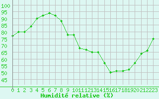 Courbe de l'humidit relative pour Bordeaux (33)