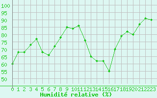 Courbe de l'humidit relative pour Chlons-en-Champagne (51)