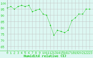 Courbe de l'humidit relative pour Monts-sur-Guesnes (86)