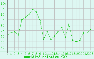 Courbe de l'humidit relative pour Ile d'Yeu - Saint-Sauveur (85)
