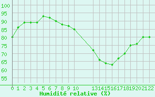 Courbe de l'humidit relative pour Potes / Torre del Infantado (Esp)