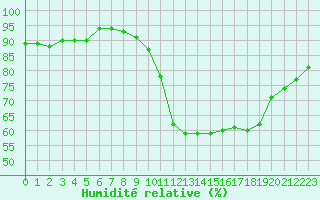 Courbe de l'humidit relative pour Fiscaglia Migliarino (It)