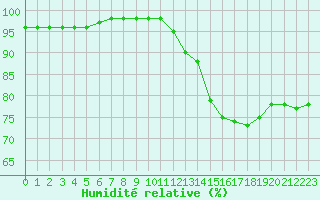 Courbe de l'humidit relative pour Saint-Philbert-sur-Risle (27)