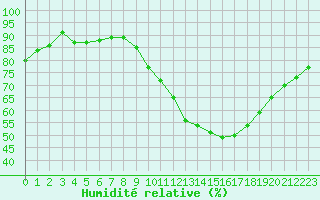 Courbe de l'humidit relative pour Mcon (71)
