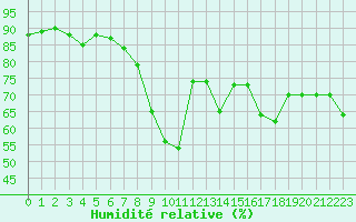 Courbe de l'humidit relative pour Ajaccio - Campo dell'Oro (2A)