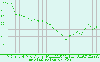 Courbe de l'humidit relative pour Nevers (58)