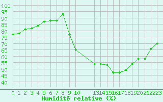 Courbe de l'humidit relative pour Potes / Torre del Infantado (Esp)