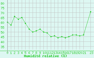 Courbe de l'humidit relative pour Cavalaire-sur-Mer (83)
