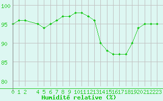 Courbe de l'humidit relative pour Bridel (Lu)