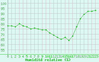 Courbe de l'humidit relative pour Ile d'Yeu - Saint-Sauveur (85)