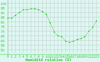 Courbe de l'humidit relative pour Liefrange (Lu)