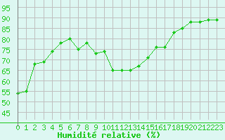 Courbe de l'humidit relative pour Cap Bar (66)