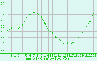Courbe de l'humidit relative pour Bourg-en-Bresse (01)