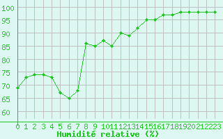 Courbe de l'humidit relative pour Cap de la Hve (76)