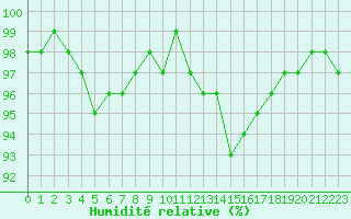 Courbe de l'humidit relative pour Cambrai / Epinoy (62)