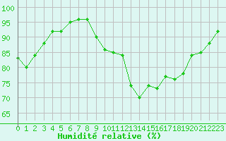 Courbe de l'humidit relative pour Saint-Brieuc (22)