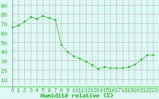 Courbe de l'humidit relative pour Avignon (84)