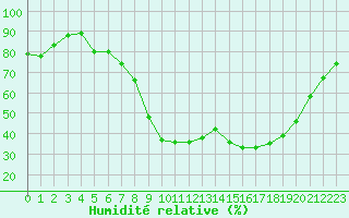 Courbe de l'humidit relative pour Xonrupt-Longemer (88)