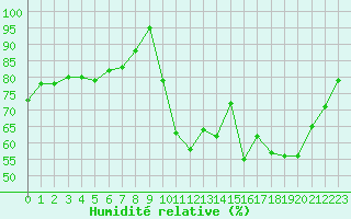 Courbe de l'humidit relative pour Kernascleden (56)